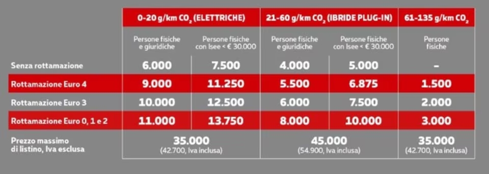 incentivi-rottamazione-2024-quattroruote